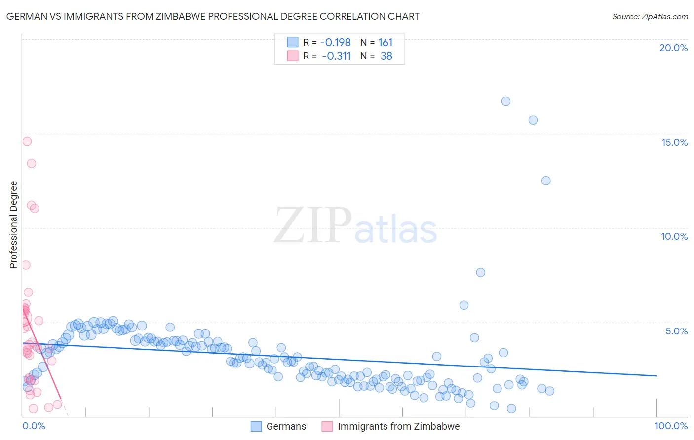 German vs Immigrants from Zimbabwe Professional Degree