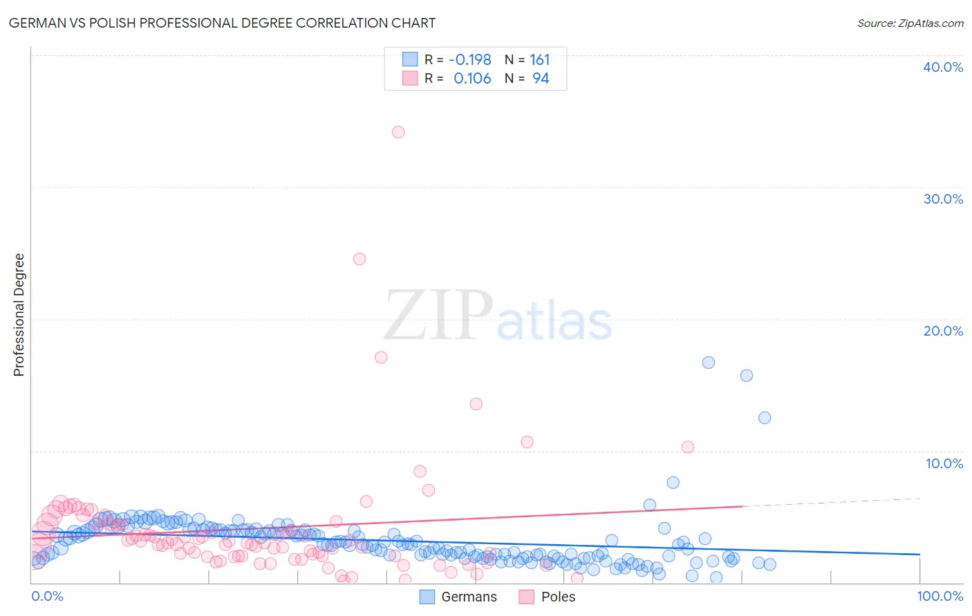 German vs Polish Professional Degree