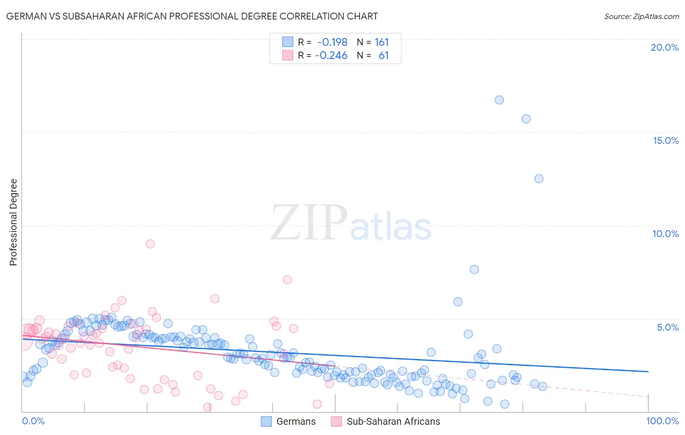 German vs Subsaharan African Professional Degree