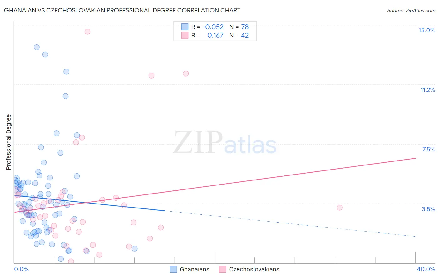 Ghanaian vs Czechoslovakian Professional Degree