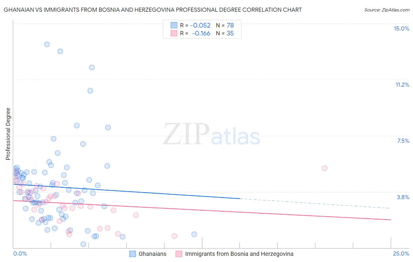 Ghanaian vs Immigrants from Bosnia and Herzegovina Professional Degree