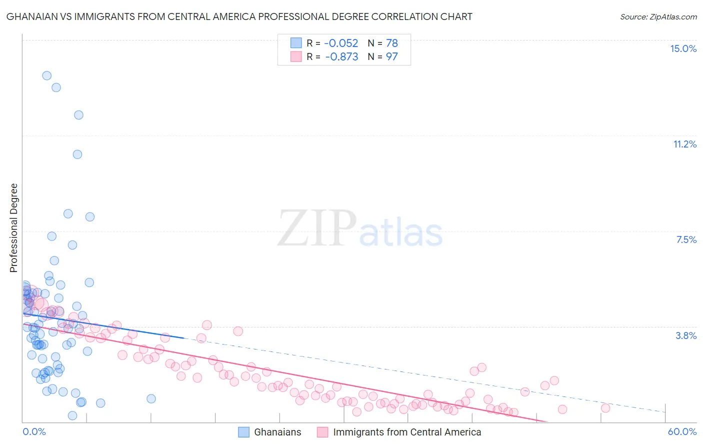 Ghanaian vs Immigrants from Central America Professional Degree