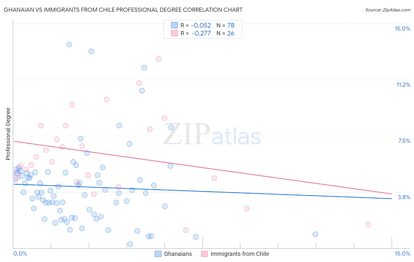 Ghanaian vs Immigrants from Chile Professional Degree