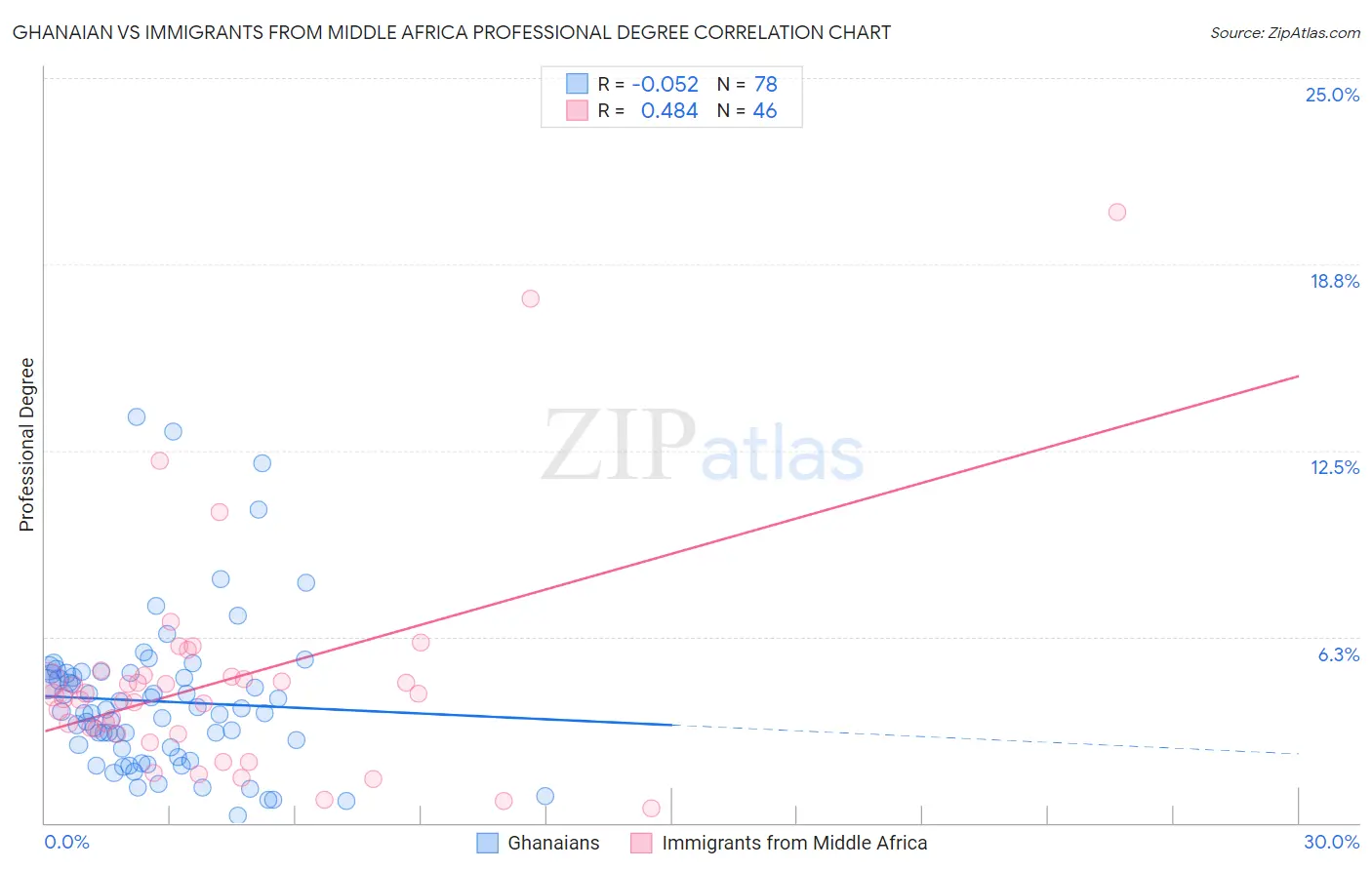 Ghanaian vs Immigrants from Middle Africa Professional Degree