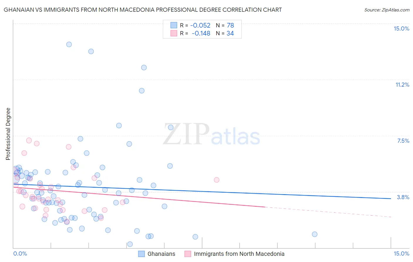 Ghanaian vs Immigrants from North Macedonia Professional Degree