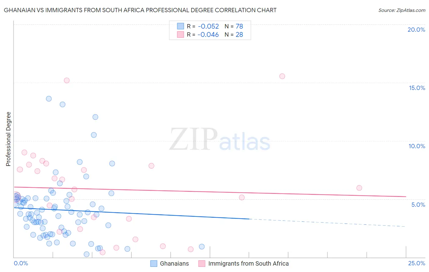 Ghanaian vs Immigrants from South Africa Professional Degree