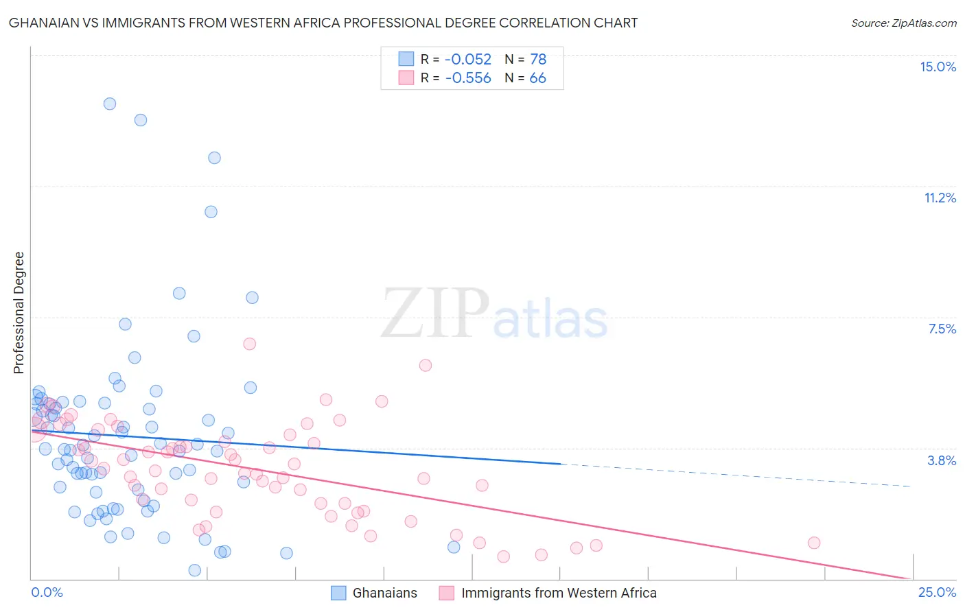 Ghanaian vs Immigrants from Western Africa Professional Degree