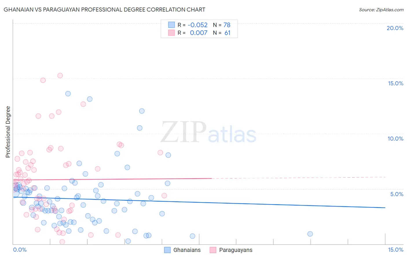 Ghanaian vs Paraguayan Professional Degree