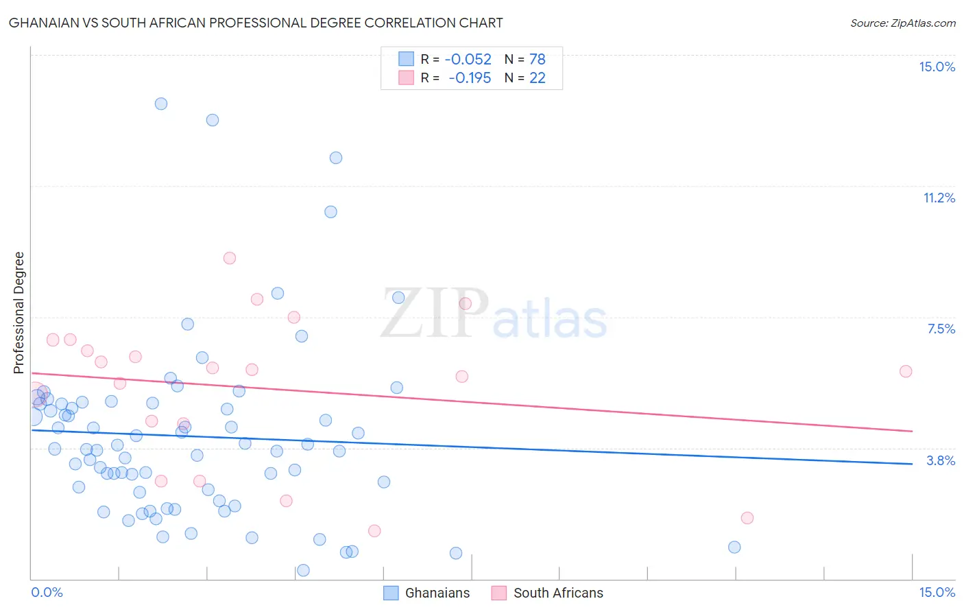 Ghanaian vs South African Professional Degree
