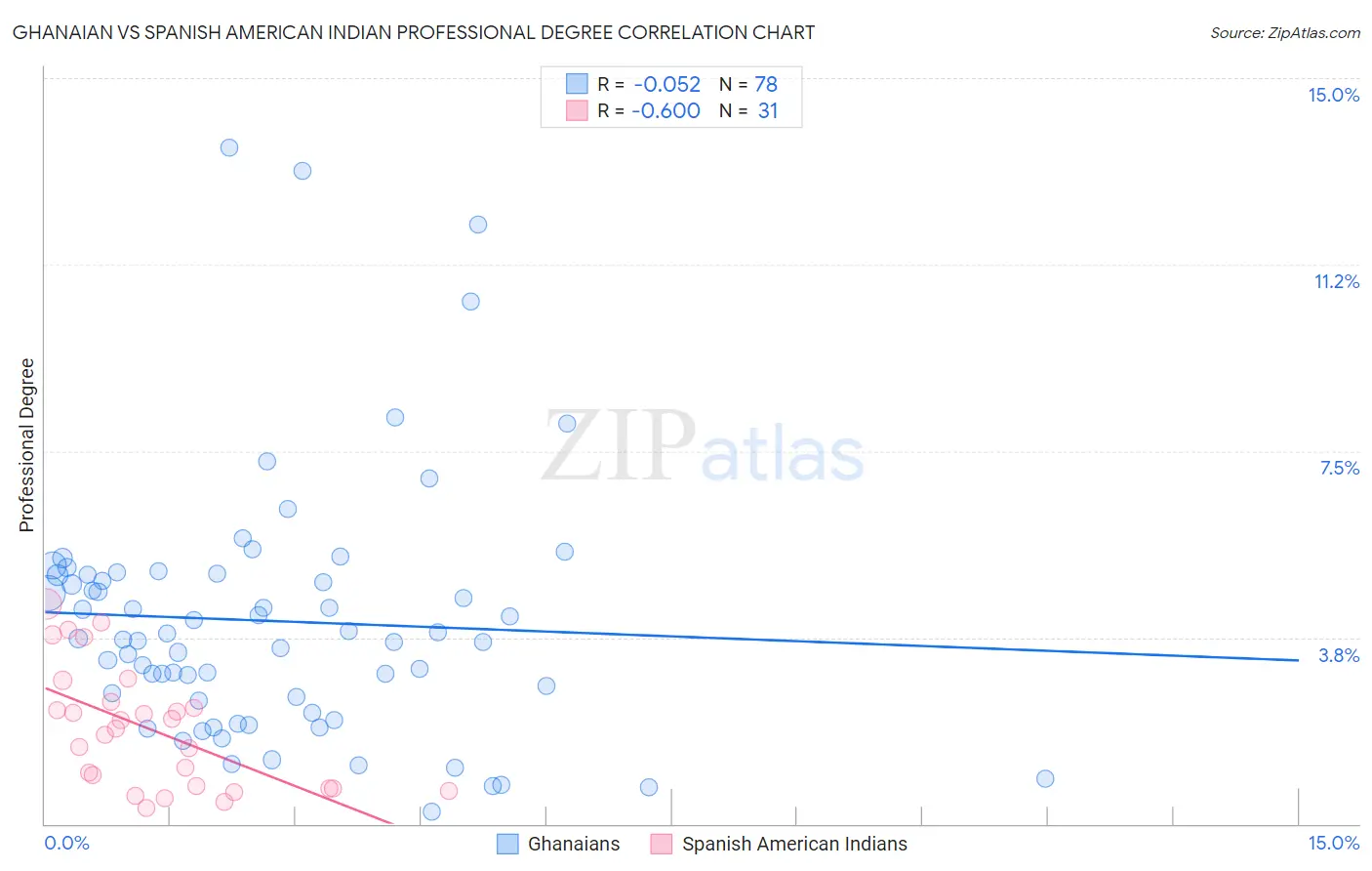 Ghanaian vs Spanish American Indian Professional Degree