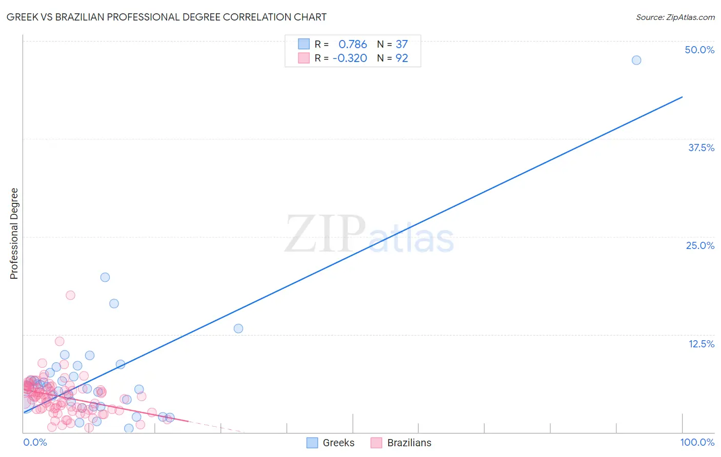 Greek vs Brazilian Professional Degree