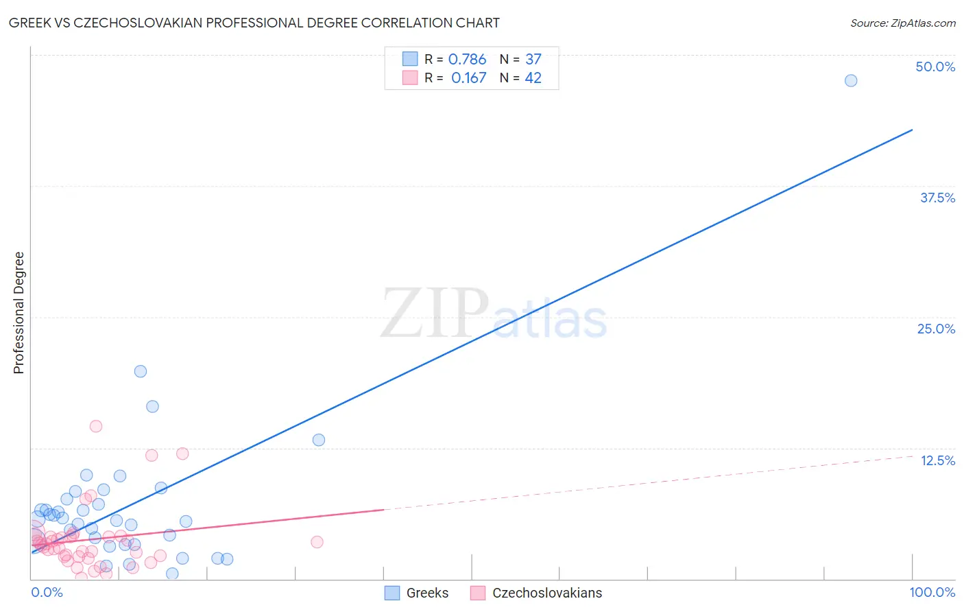Greek vs Czechoslovakian Professional Degree