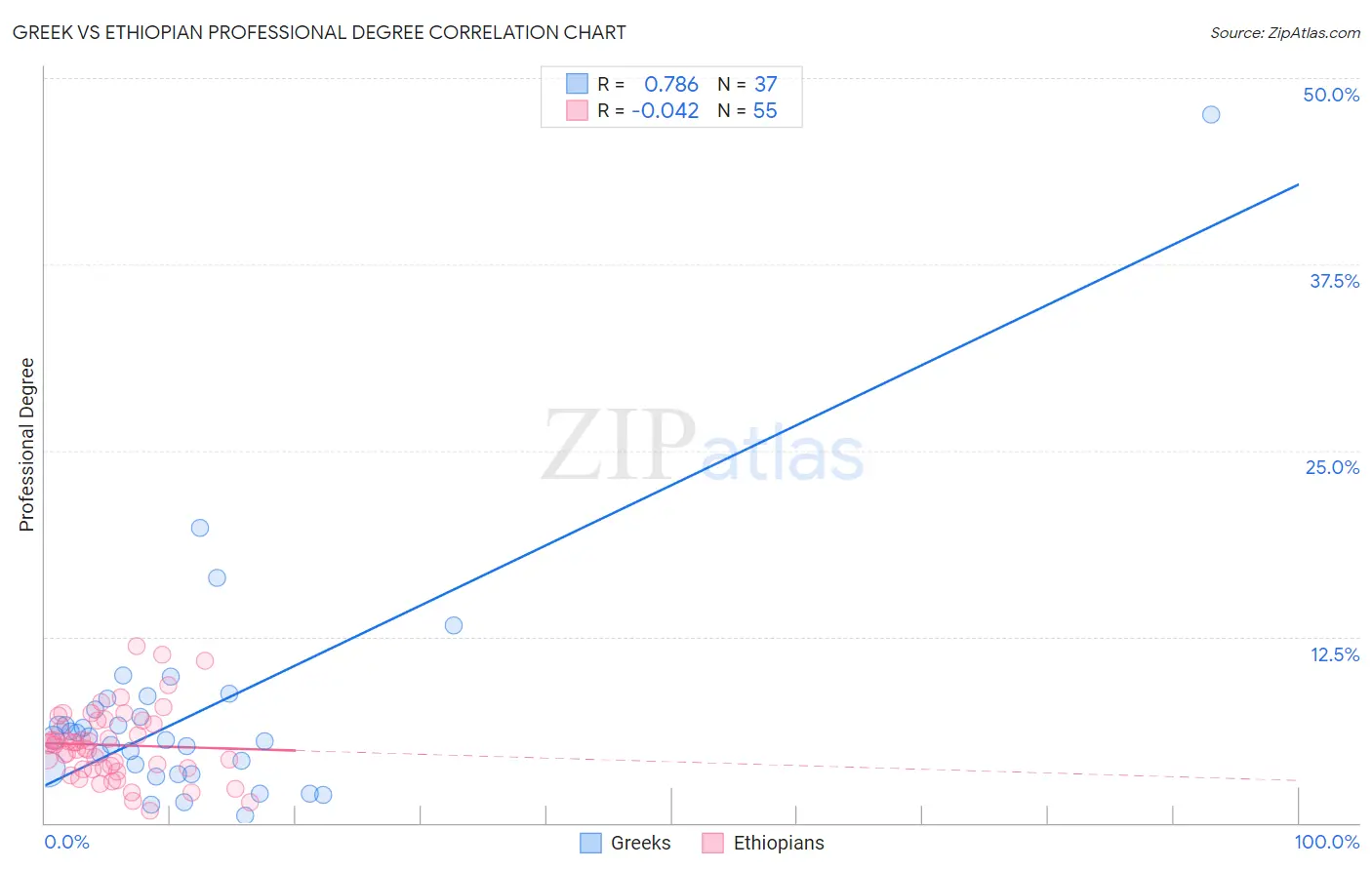 Greek vs Ethiopian Professional Degree