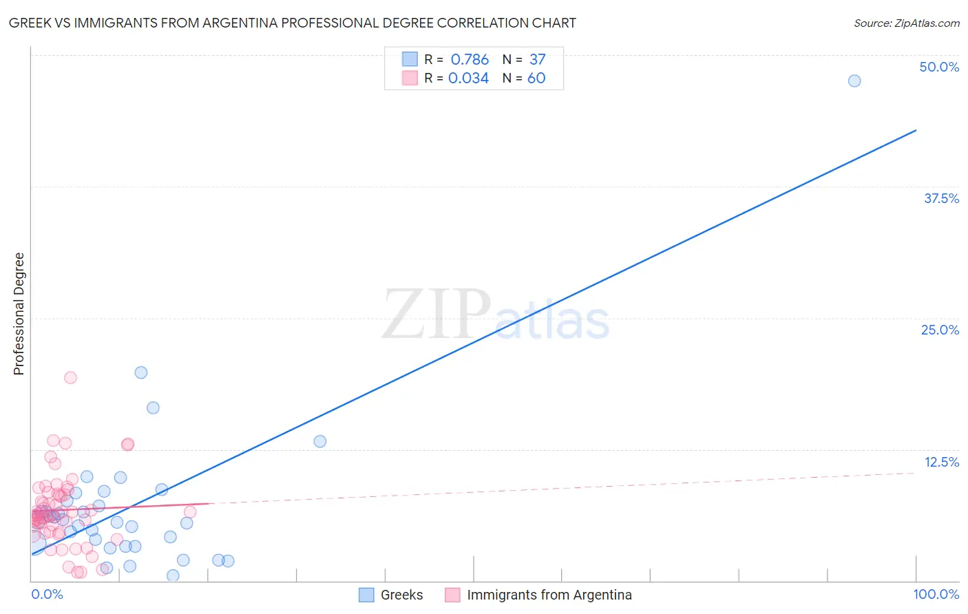 Greek vs Immigrants from Argentina Professional Degree