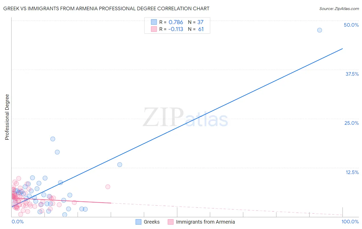 Greek vs Immigrants from Armenia Professional Degree