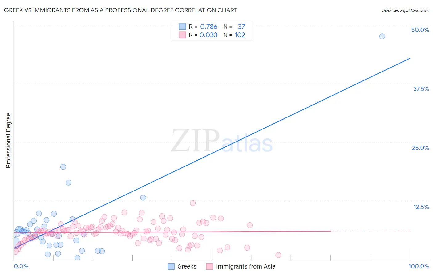 Greek vs Immigrants from Asia Professional Degree