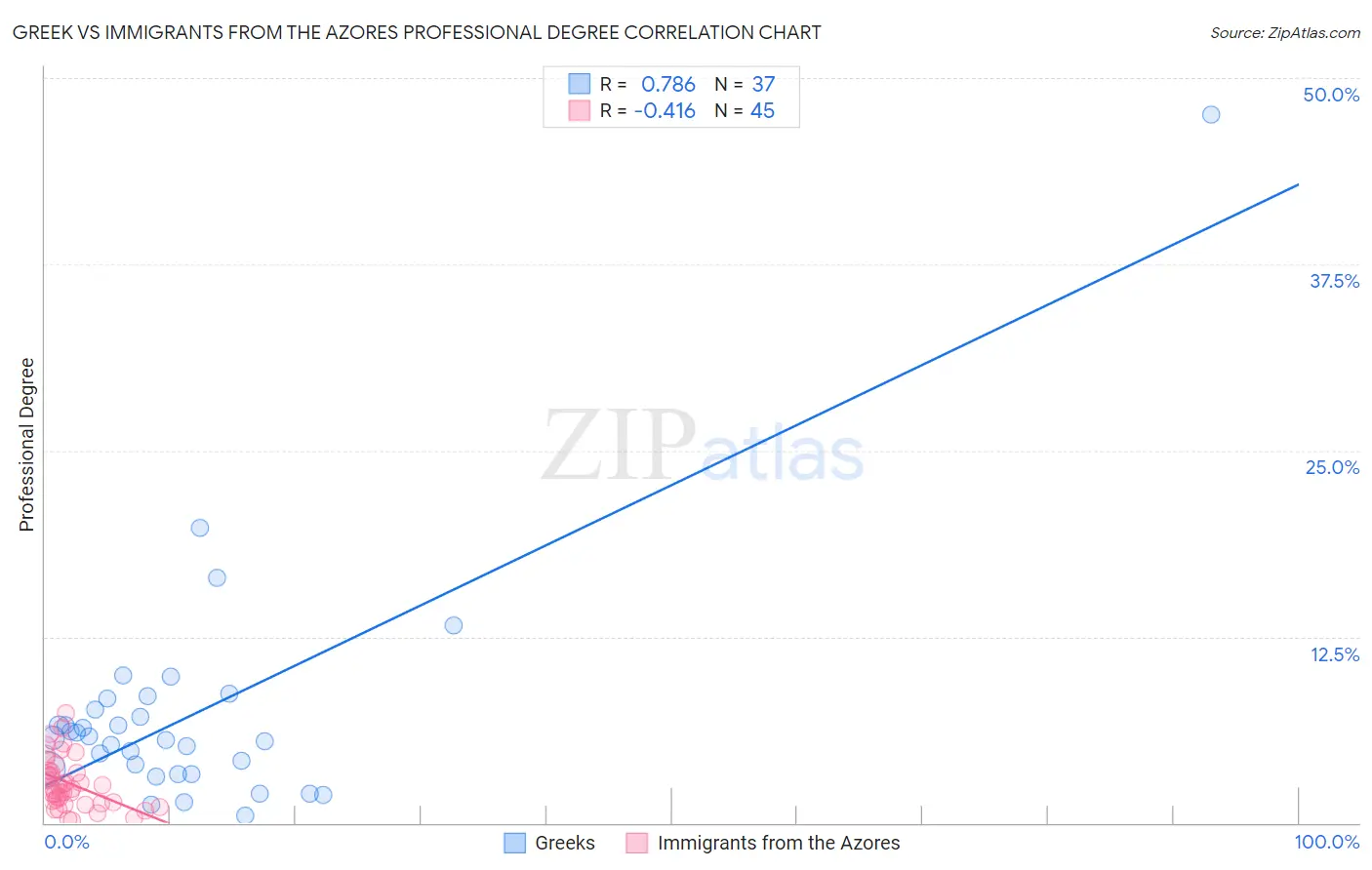 Greek vs Immigrants from the Azores Professional Degree