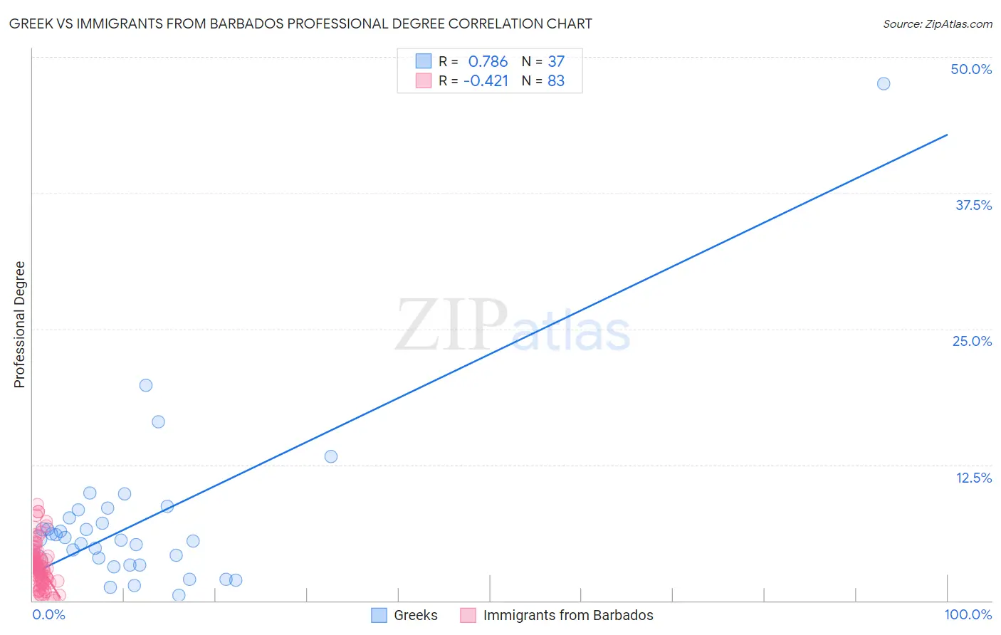 Greek vs Immigrants from Barbados Professional Degree
