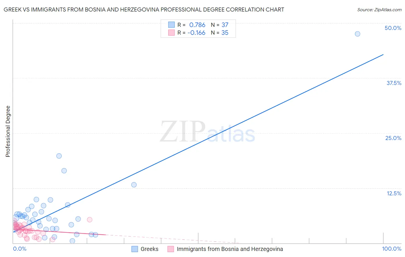 Greek vs Immigrants from Bosnia and Herzegovina Professional Degree