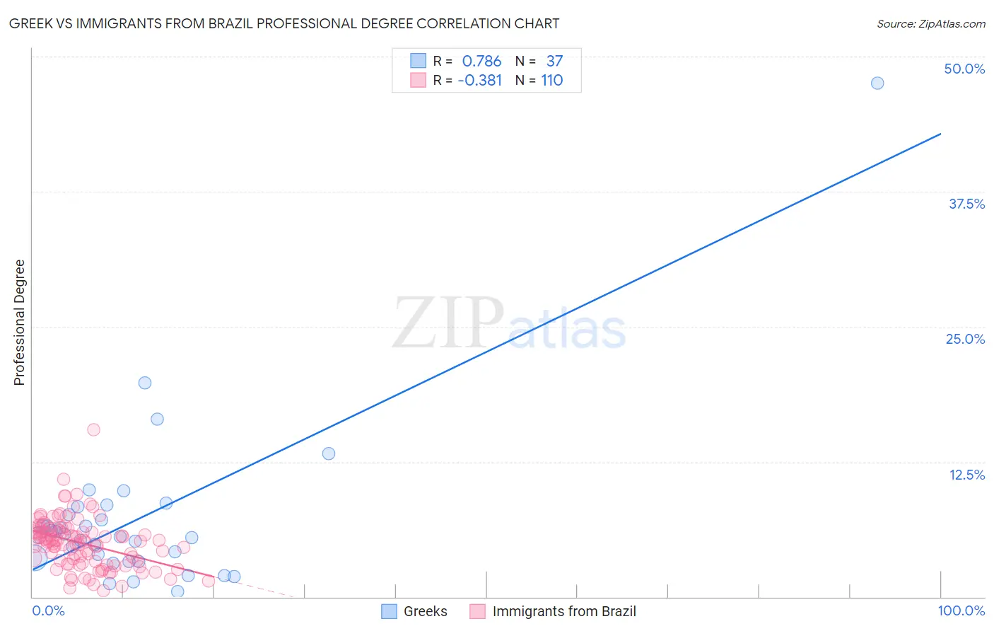 Greek vs Immigrants from Brazil Professional Degree