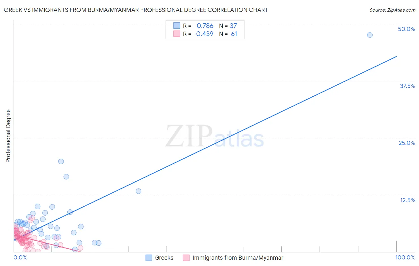 Greek vs Immigrants from Burma/Myanmar Professional Degree