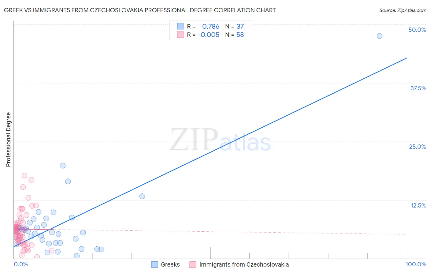 Greek vs Immigrants from Czechoslovakia Professional Degree
