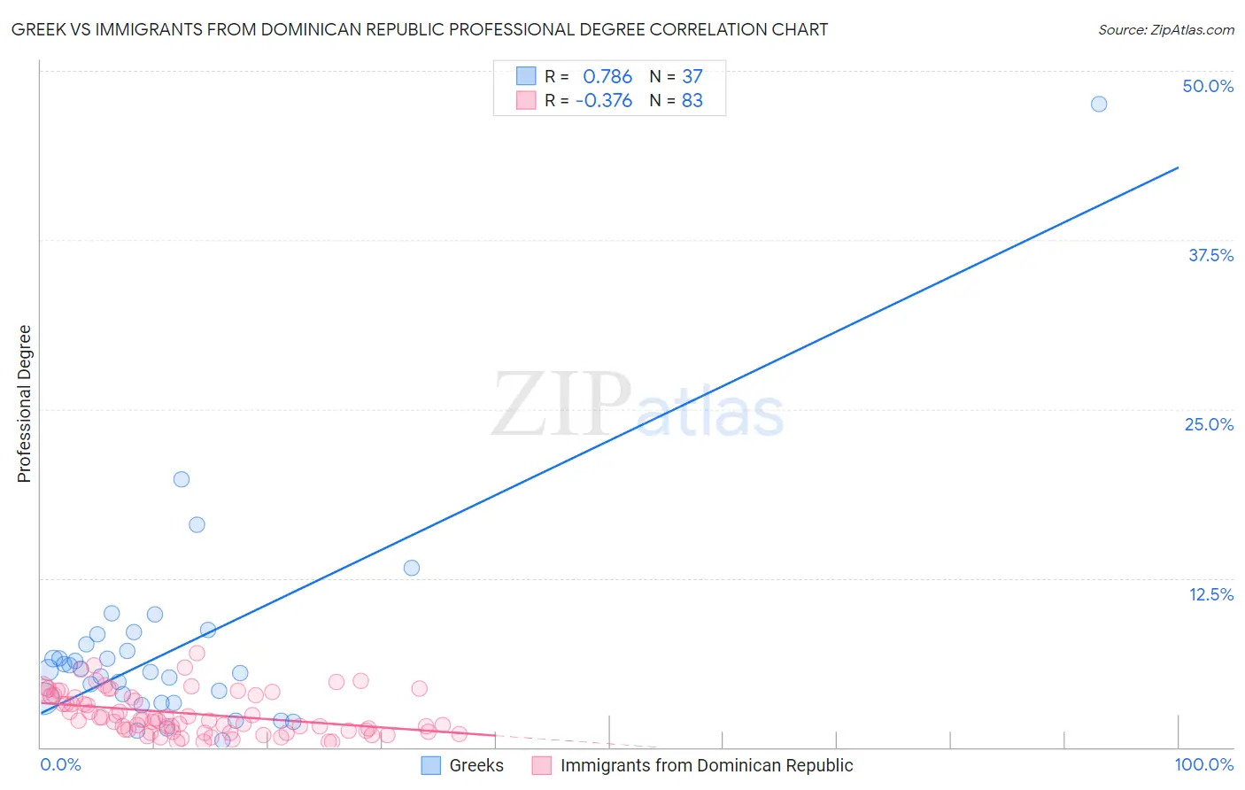 Greek vs Immigrants from Dominican Republic Professional Degree