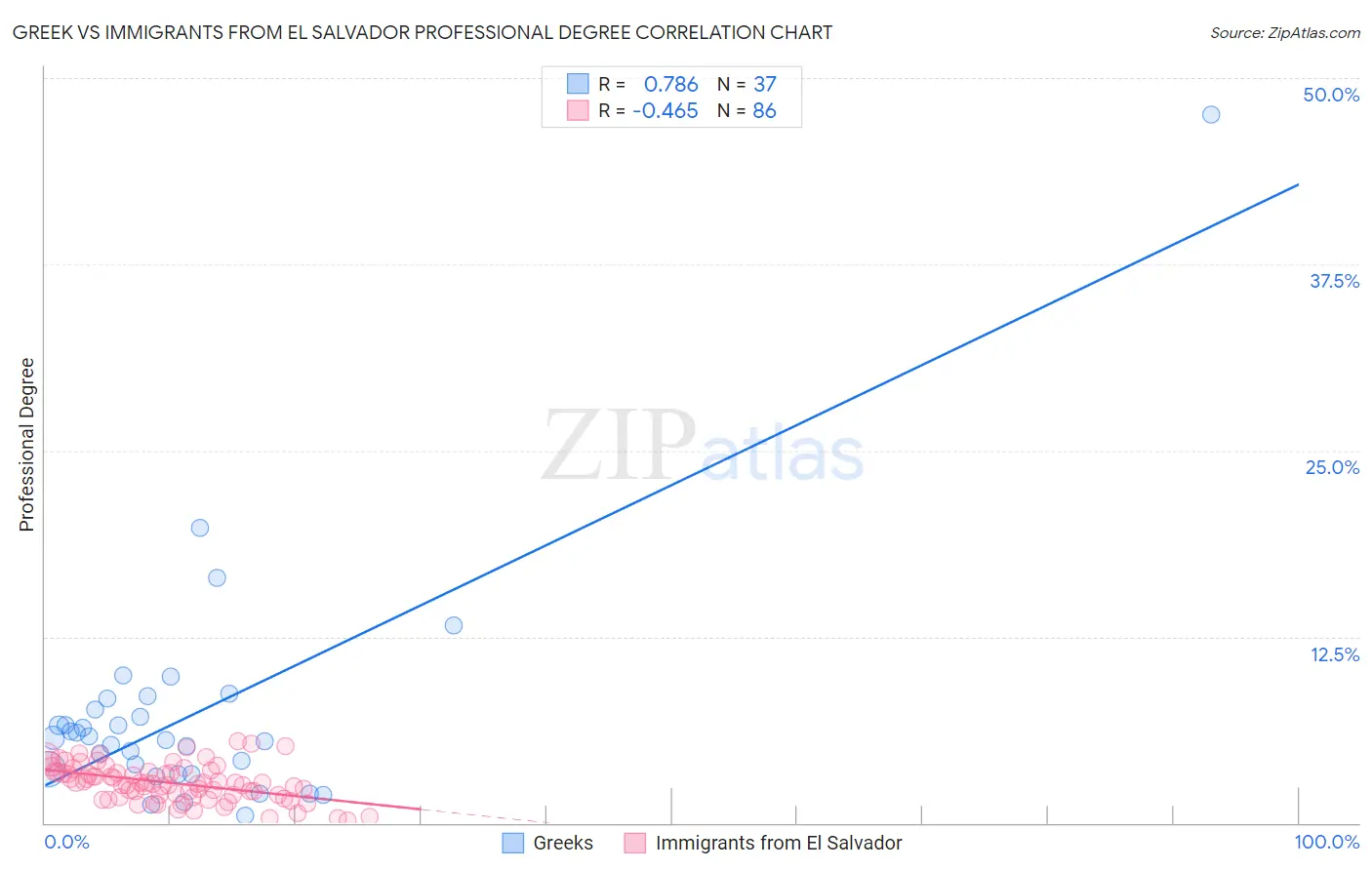 Greek vs Immigrants from El Salvador Professional Degree