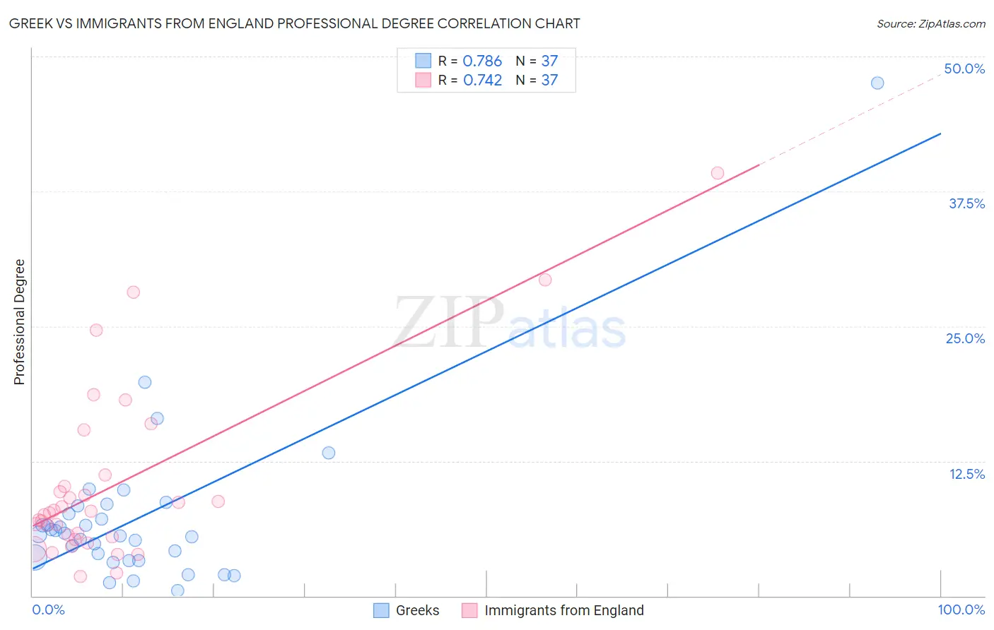 Greek vs Immigrants from England Professional Degree