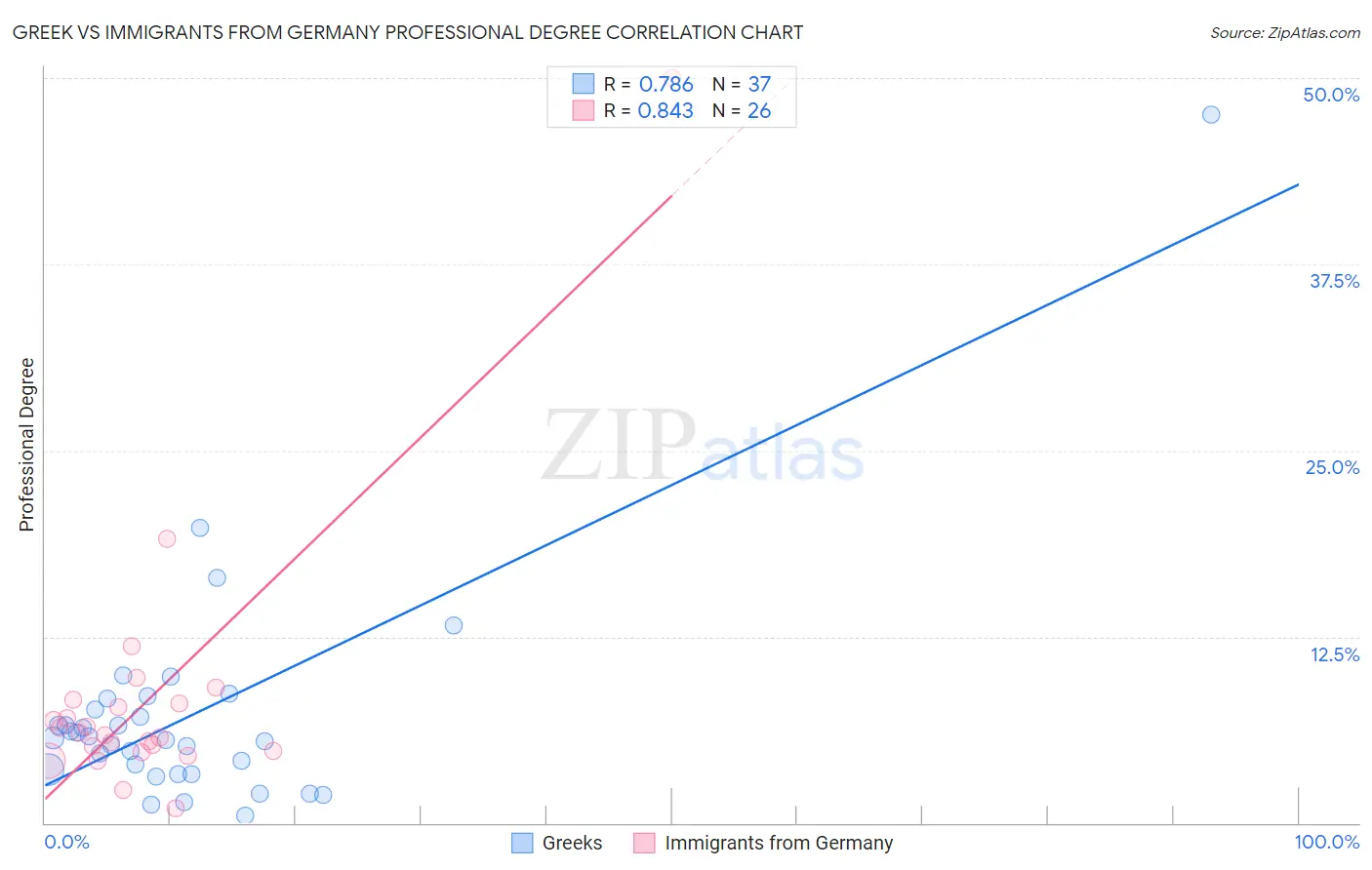 Greek vs Immigrants from Germany Professional Degree