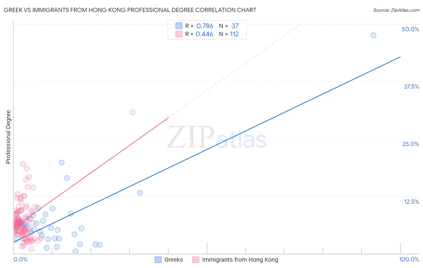 Greek vs Immigrants from Hong Kong Professional Degree
