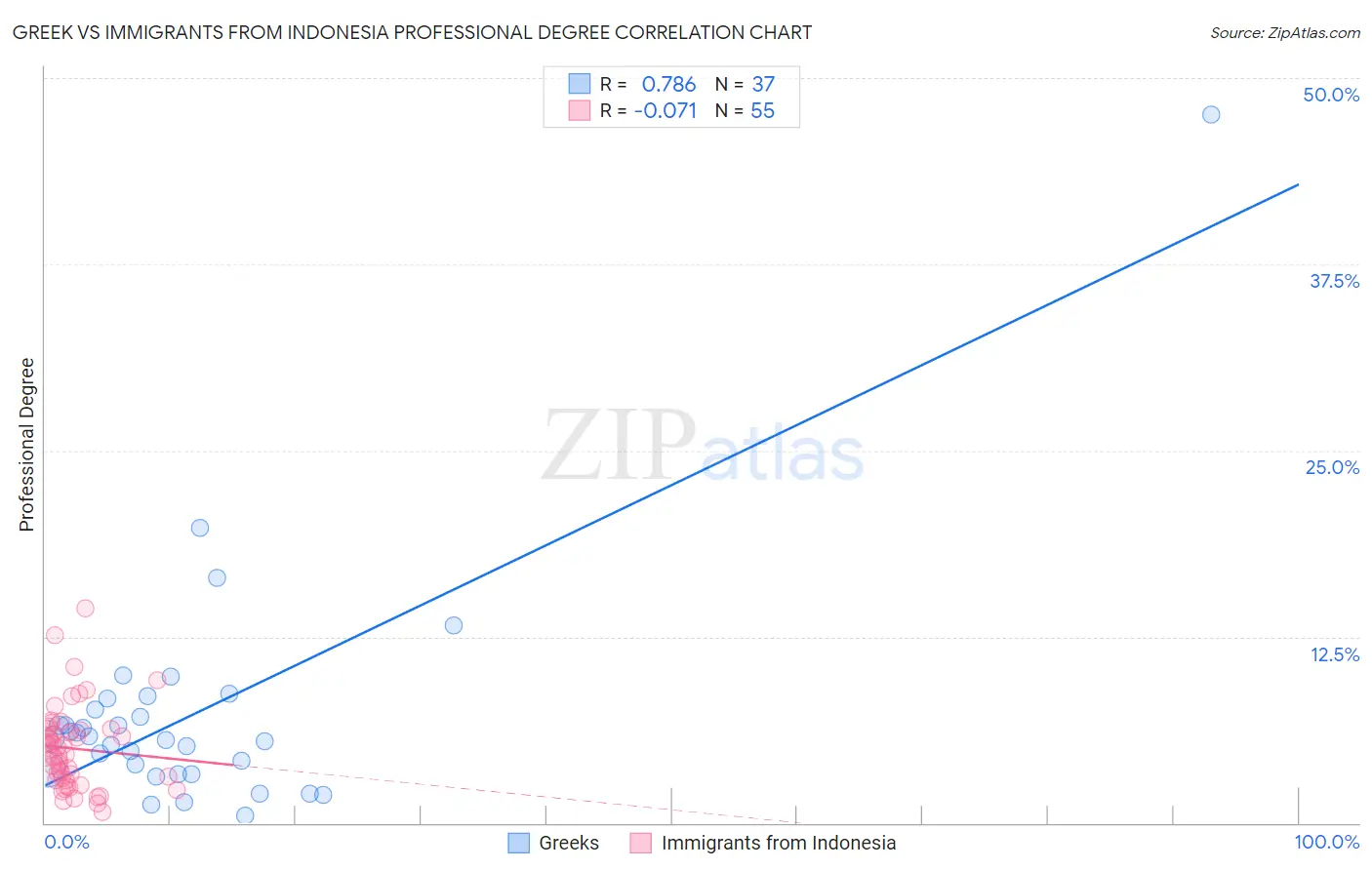 Greek vs Immigrants from Indonesia Professional Degree