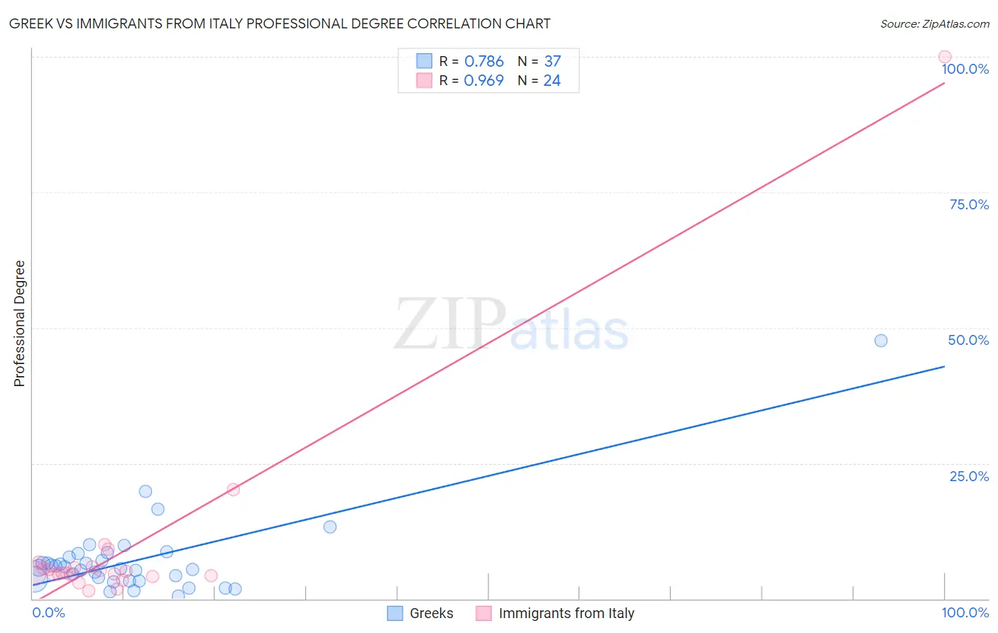 Greek vs Immigrants from Italy Professional Degree