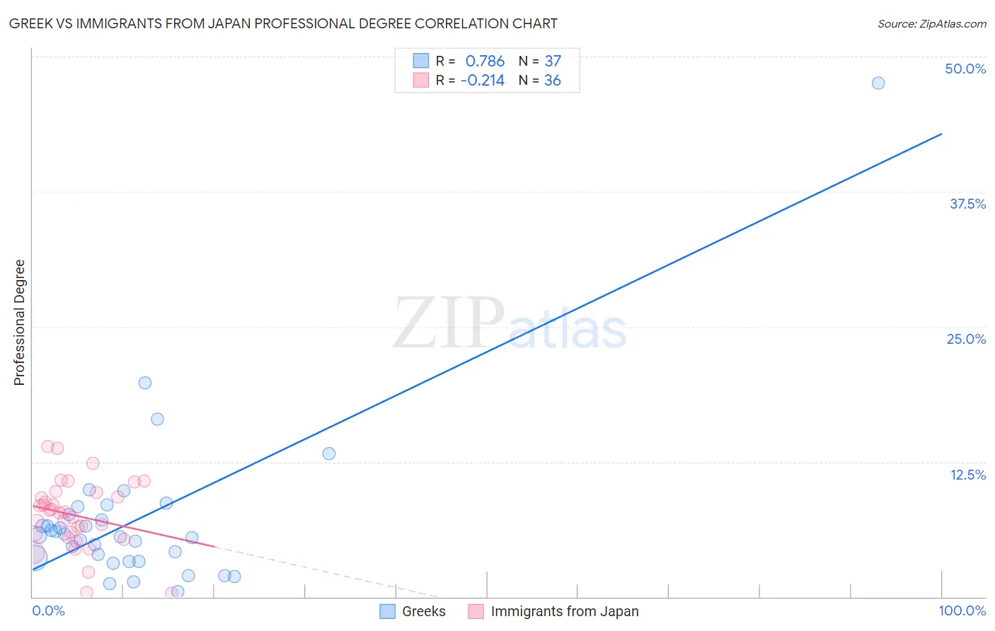Greek vs Immigrants from Japan Professional Degree