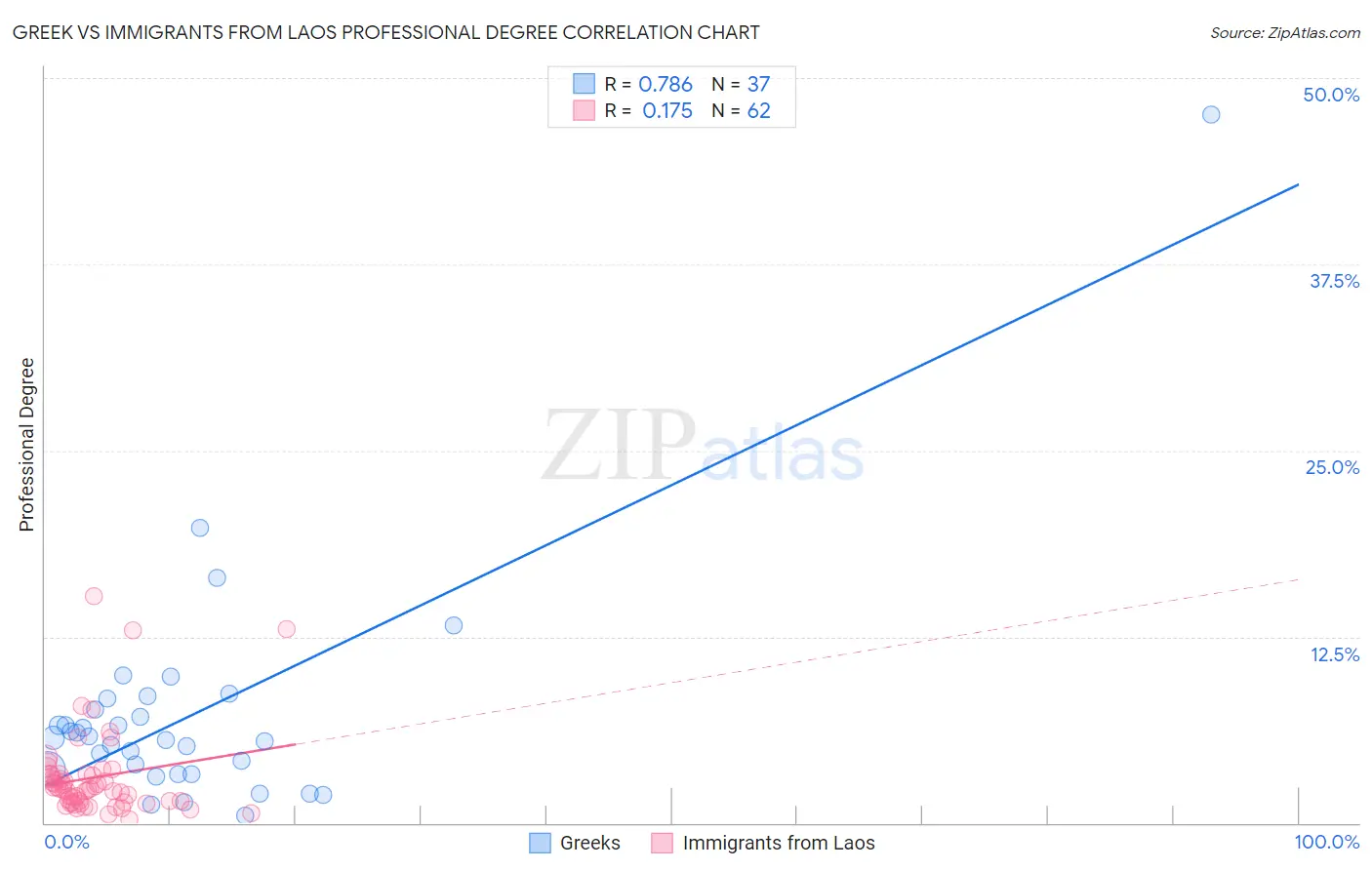 Greek vs Immigrants from Laos Professional Degree