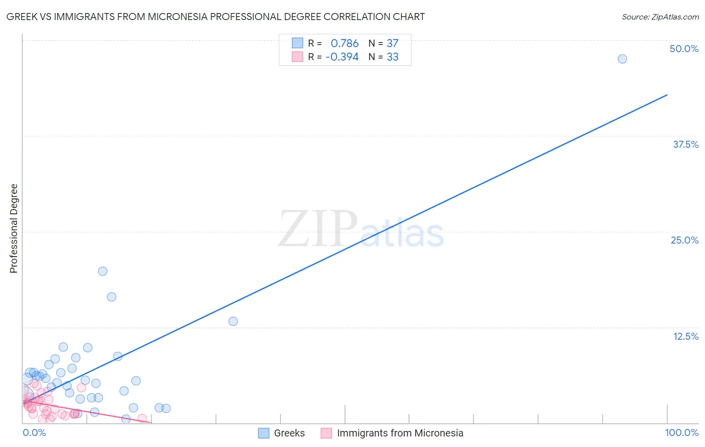 Greek vs Immigrants from Micronesia Professional Degree