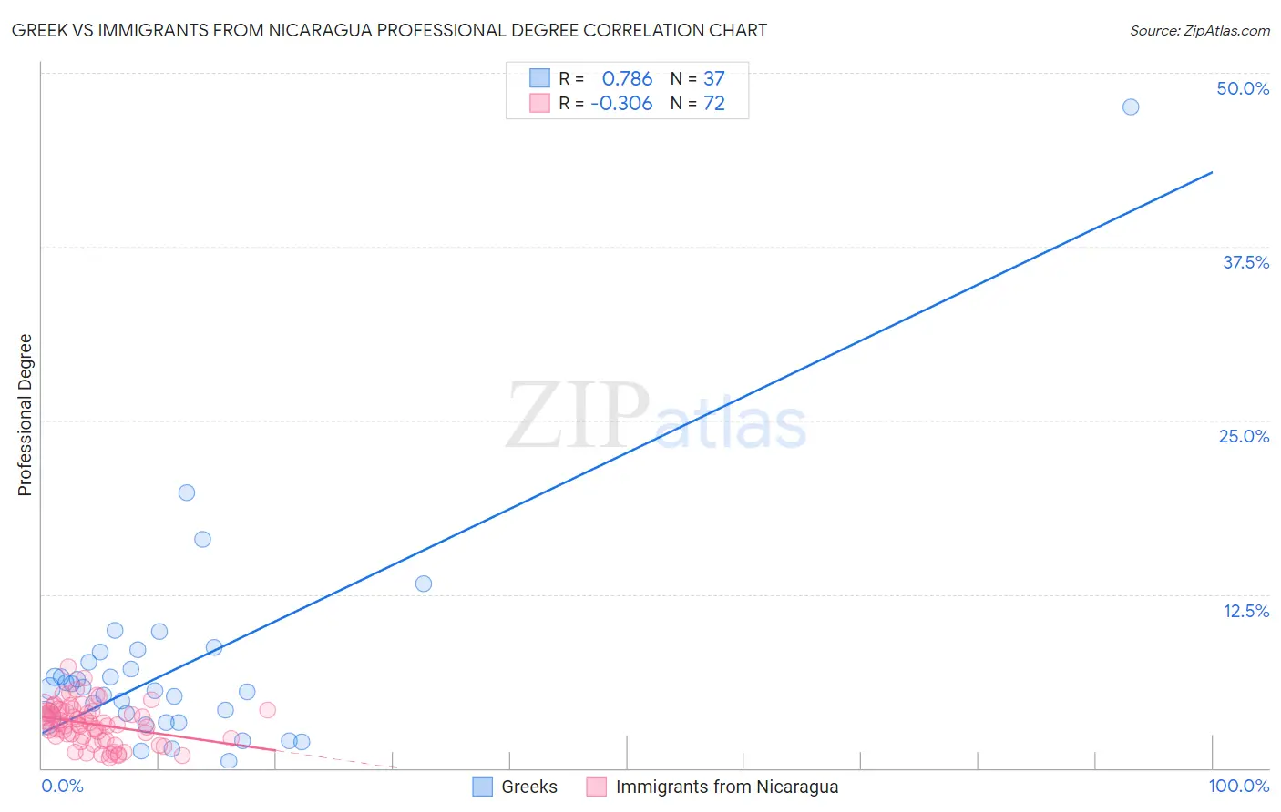 Greek vs Immigrants from Nicaragua Professional Degree