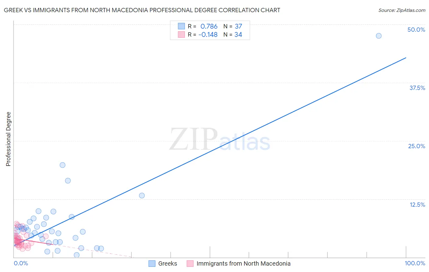 Greek vs Immigrants from North Macedonia Professional Degree