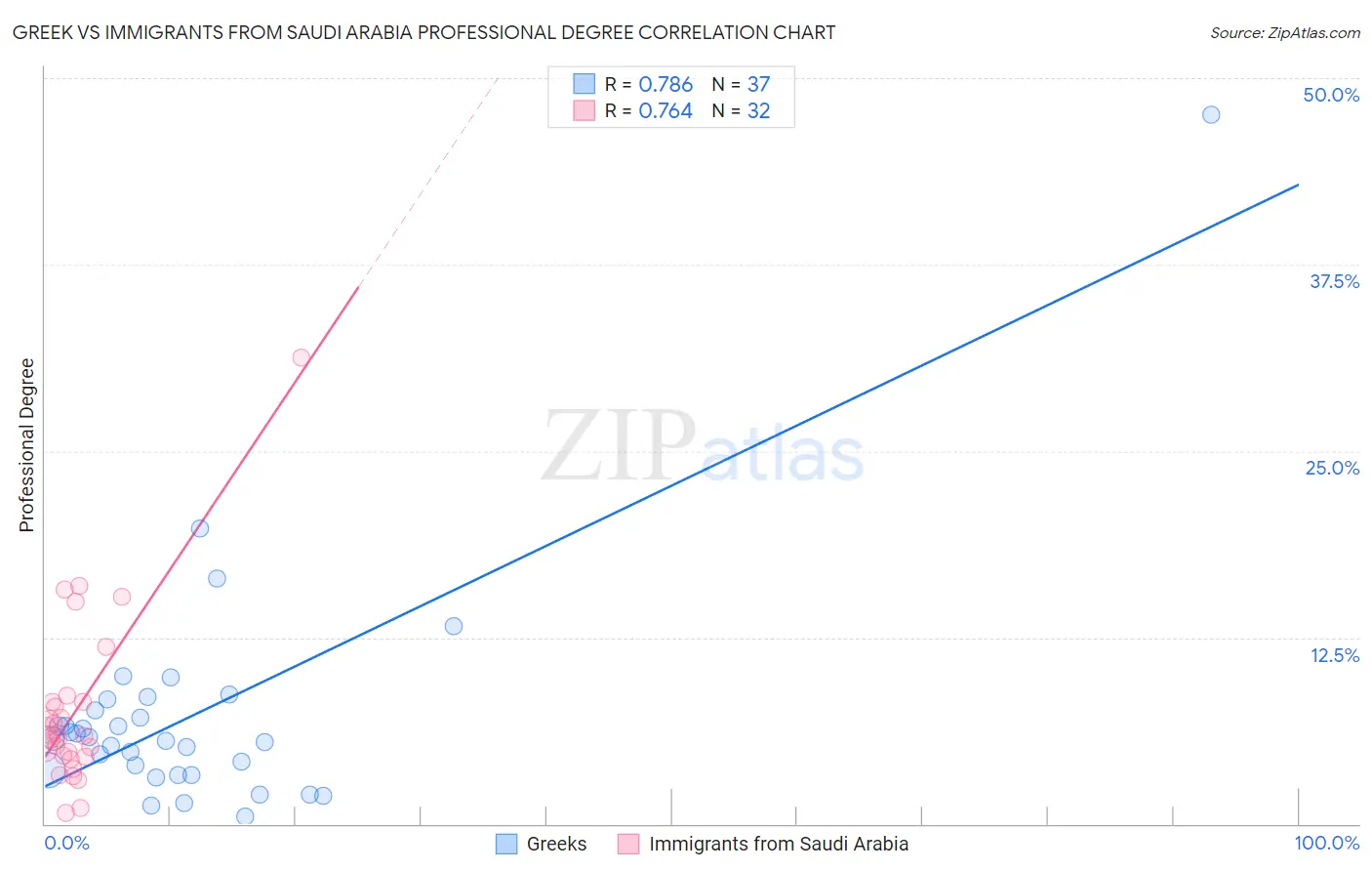 Greek vs Immigrants from Saudi Arabia Professional Degree