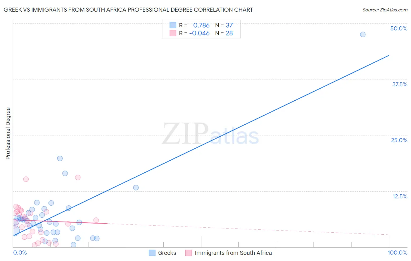 Greek vs Immigrants from South Africa Professional Degree