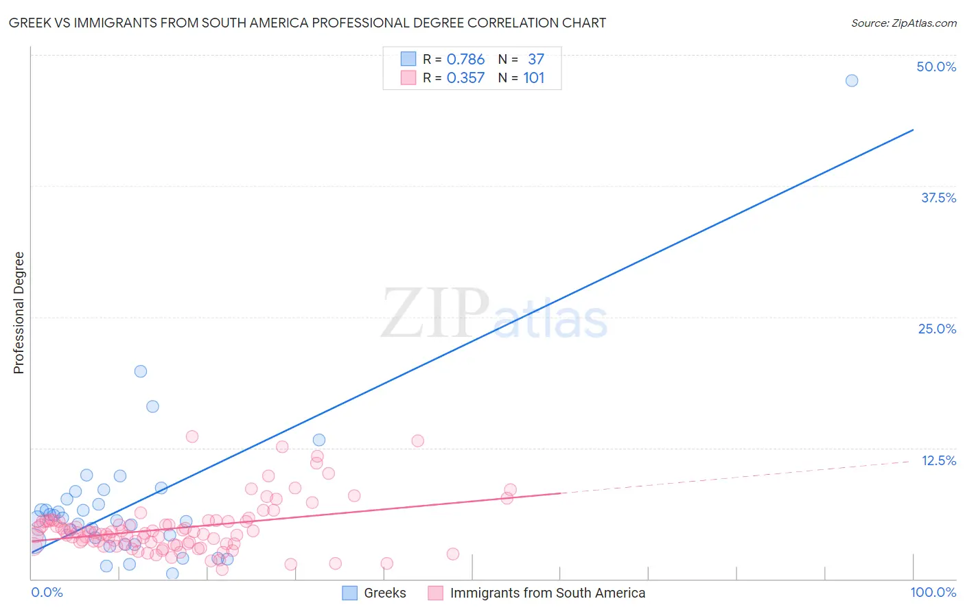 Greek vs Immigrants from South America Professional Degree