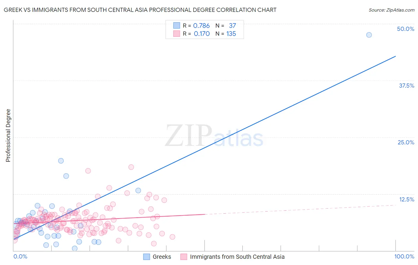 Greek vs Immigrants from South Central Asia Professional Degree