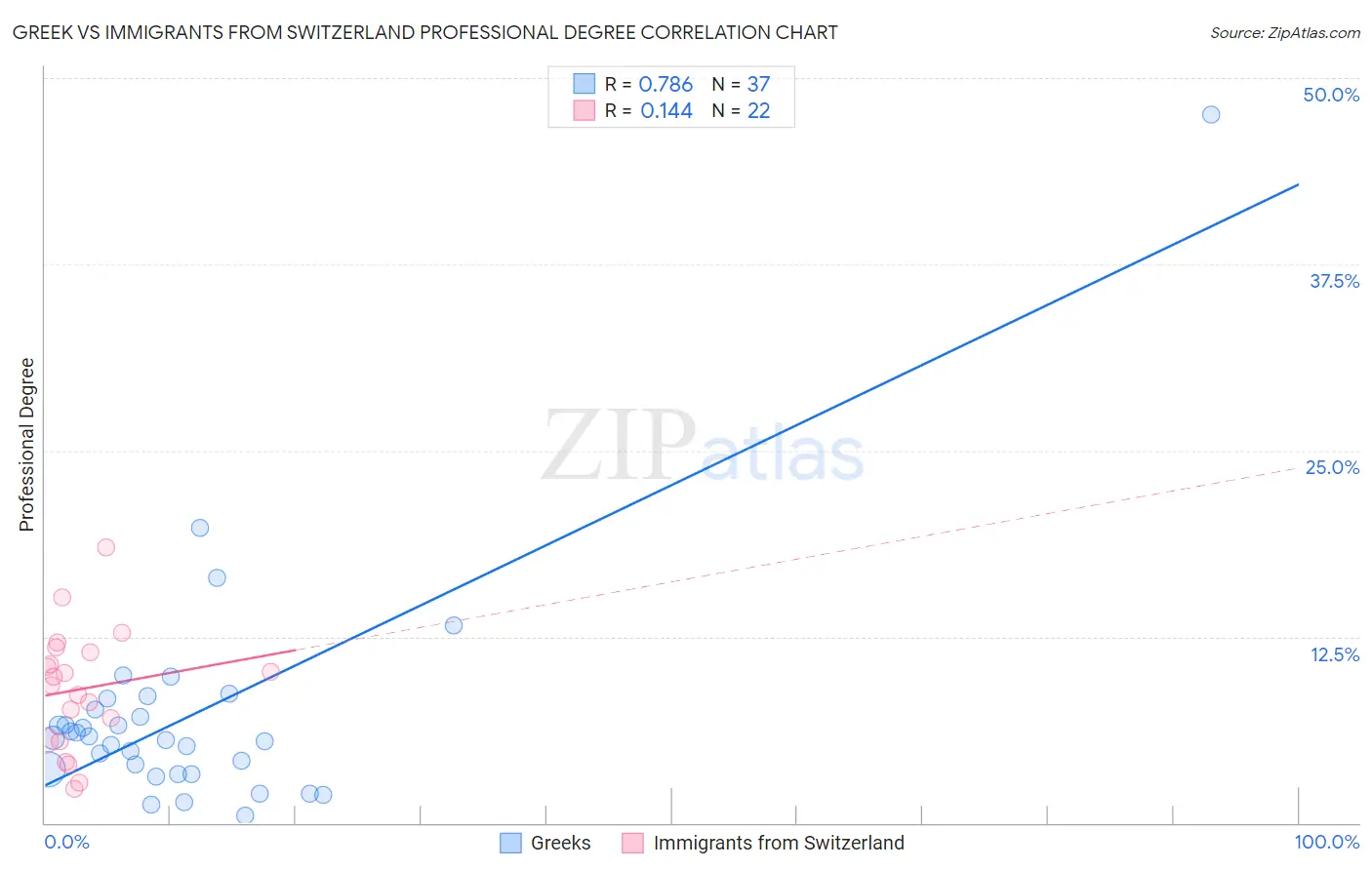 Greek vs Immigrants from Switzerland Professional Degree