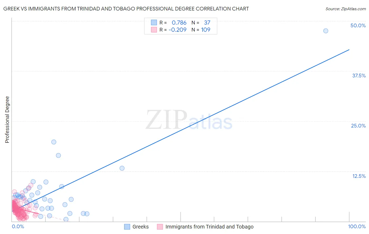 Greek vs Immigrants from Trinidad and Tobago Professional Degree