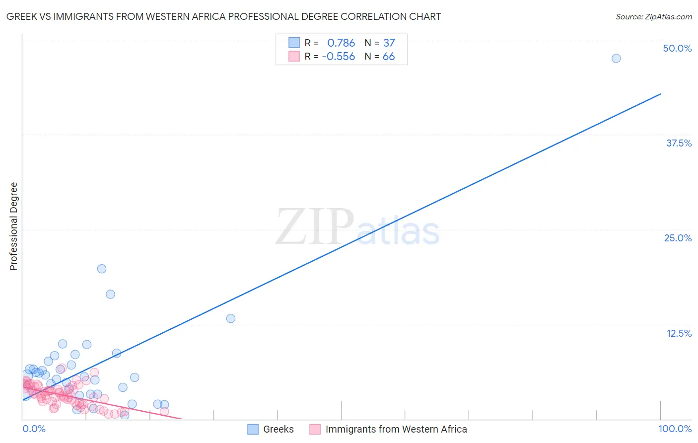 Greek vs Immigrants from Western Africa Professional Degree