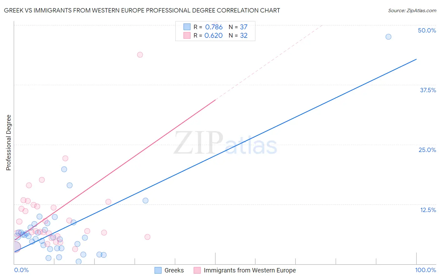Greek vs Immigrants from Western Europe Professional Degree