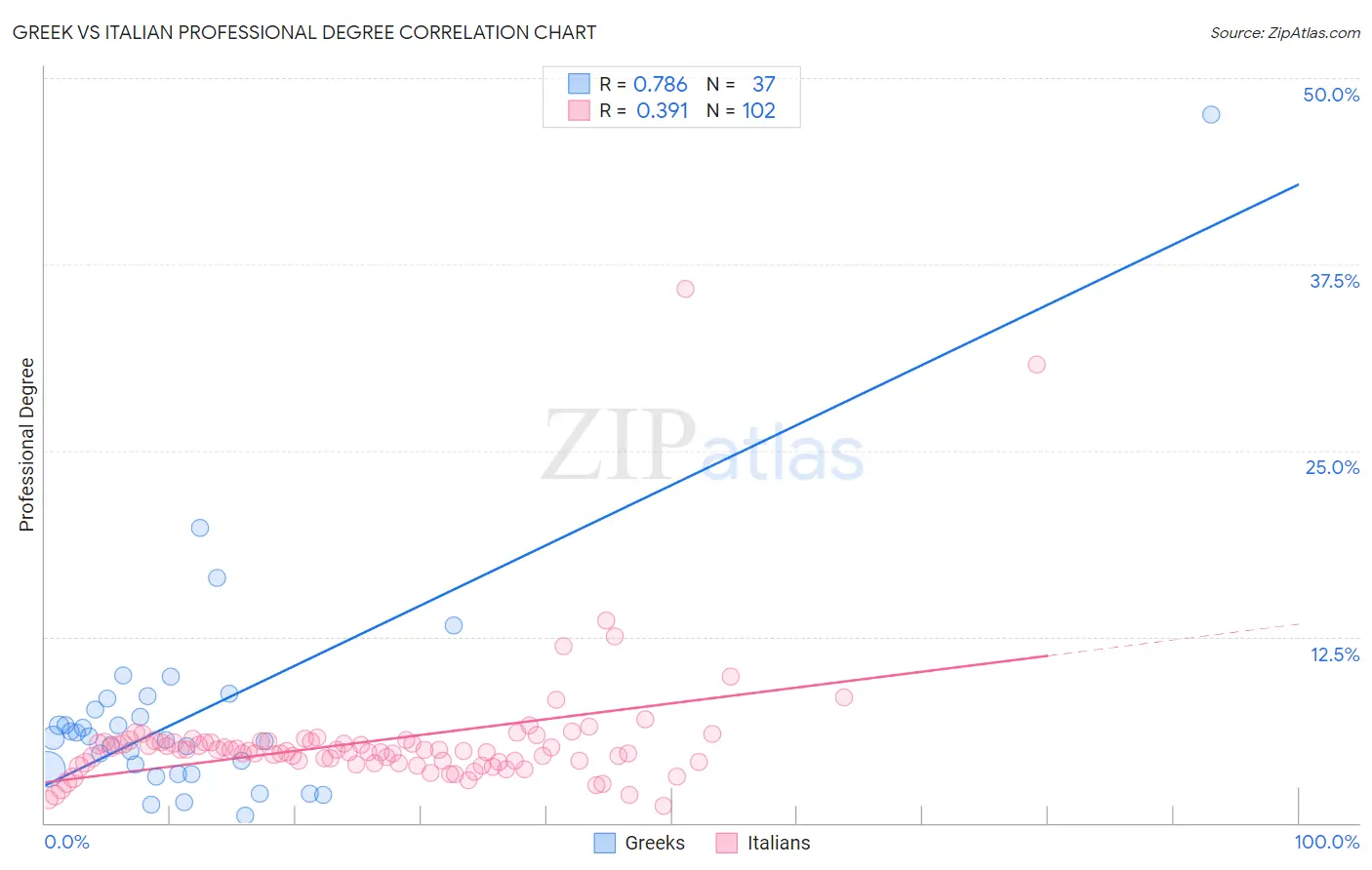 Greek vs Italian Professional Degree