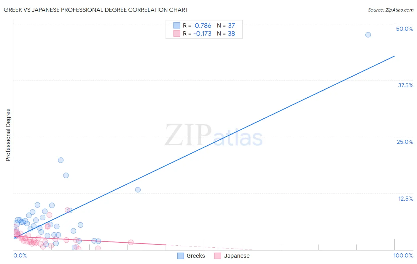 Greek vs Japanese Professional Degree