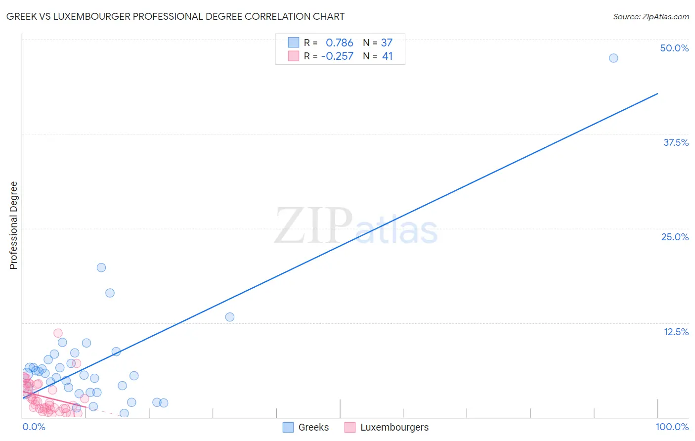 Greek vs Luxembourger Professional Degree