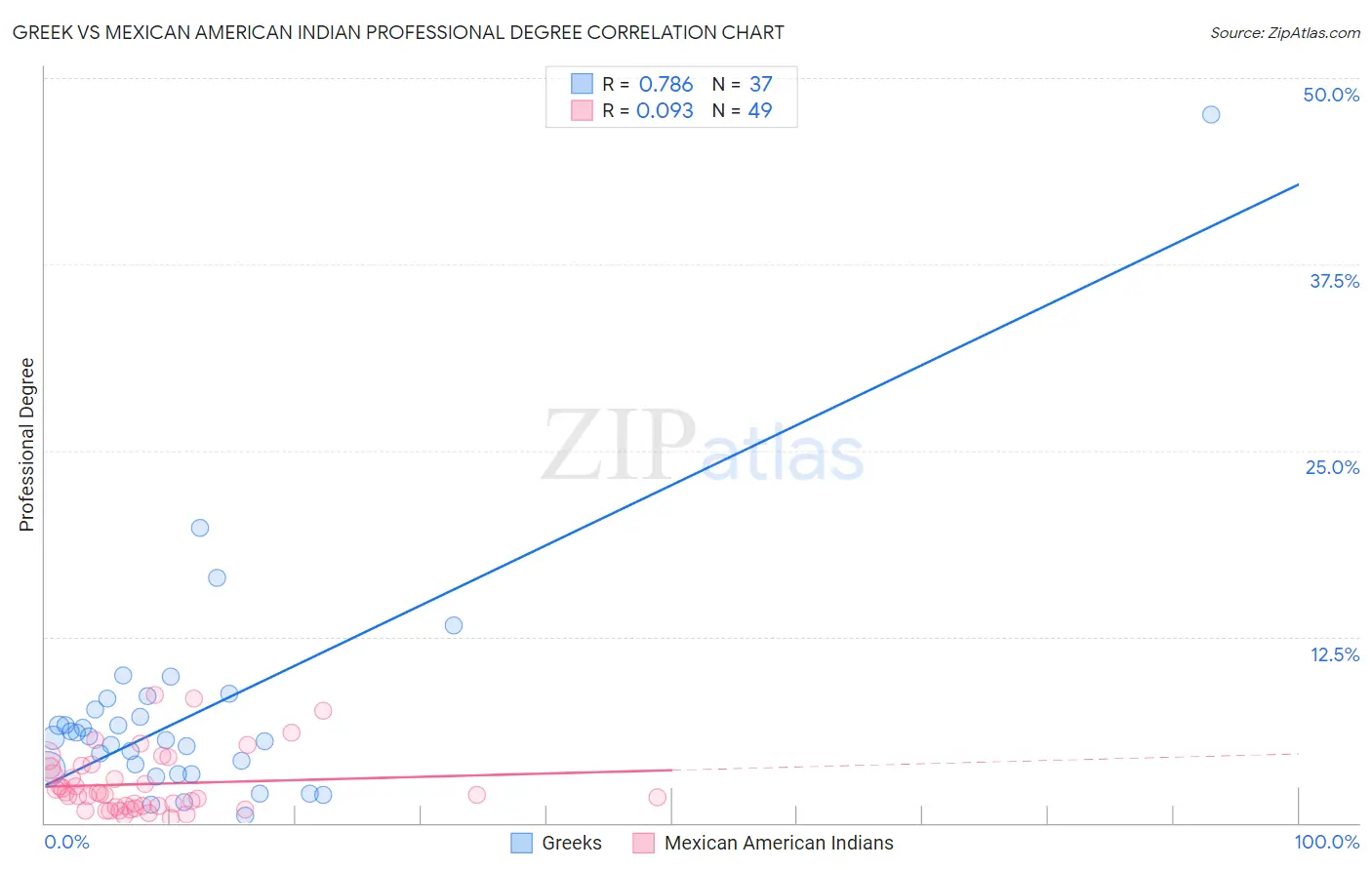 Greek vs Mexican American Indian Professional Degree